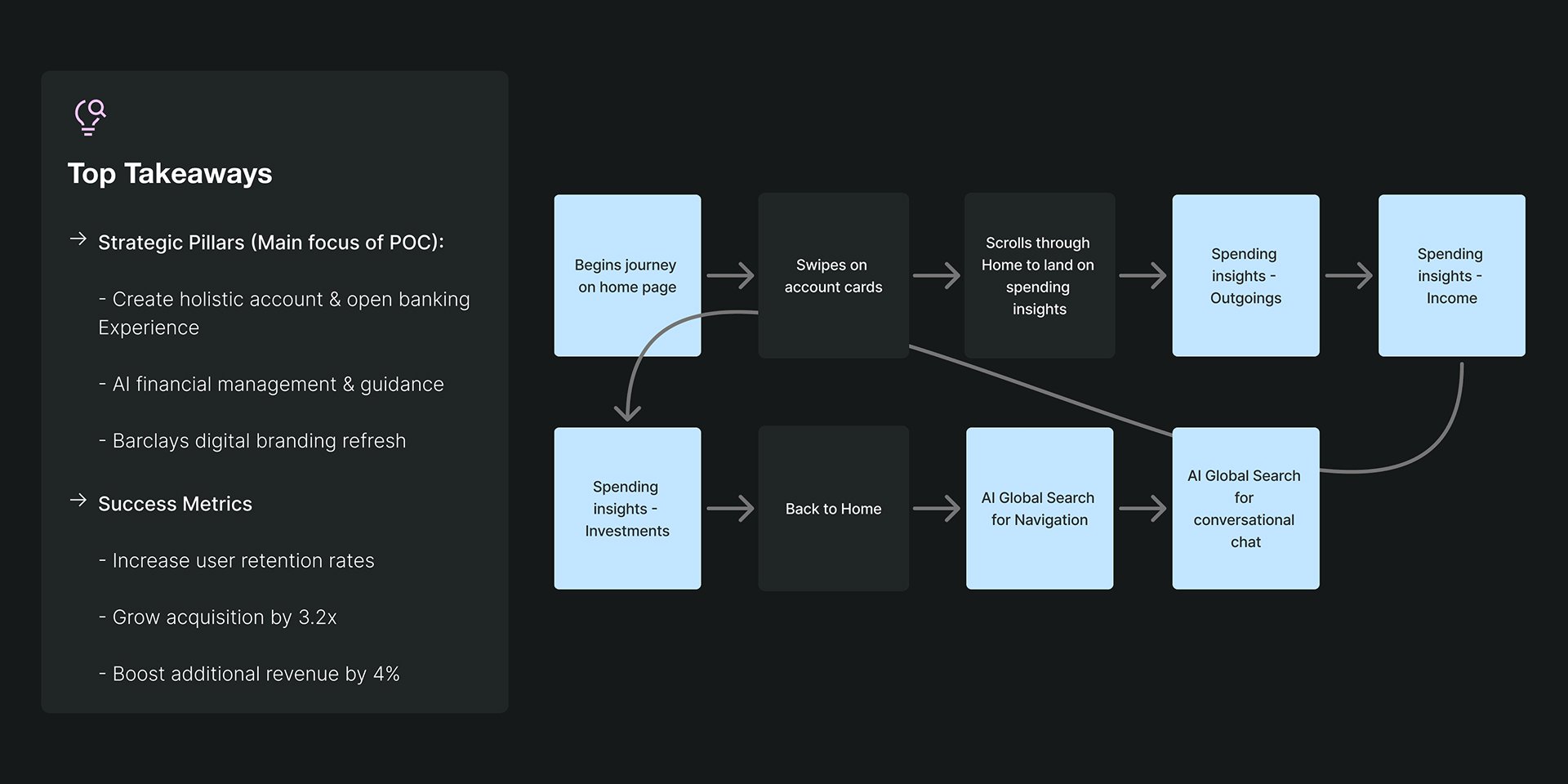 User Flow Diagram