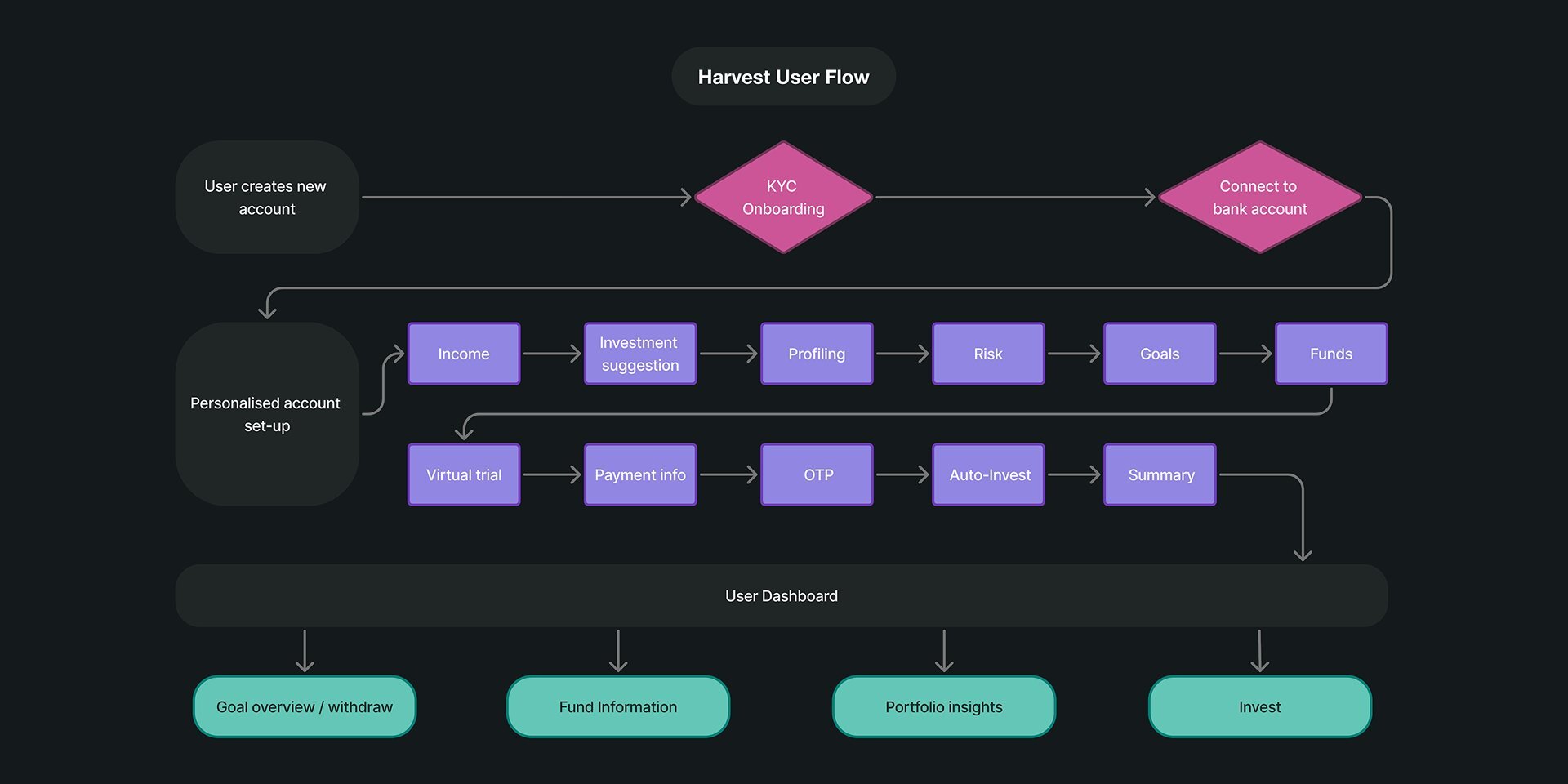 User Flow